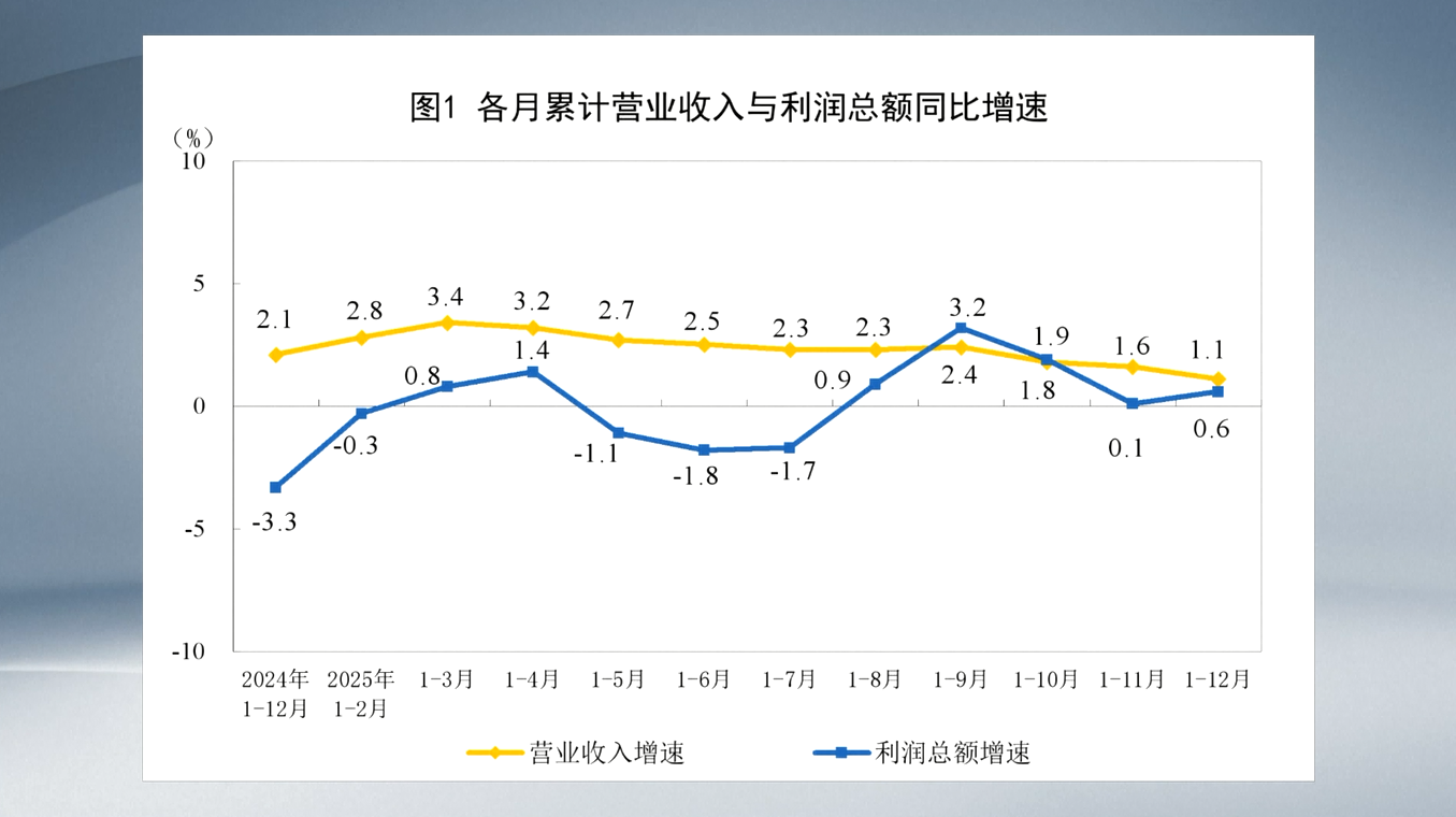Keuntungan Perusahaan-perusahaan Industri Besar Tiongkok Naik 0,6 Persen pada Tahun 2025